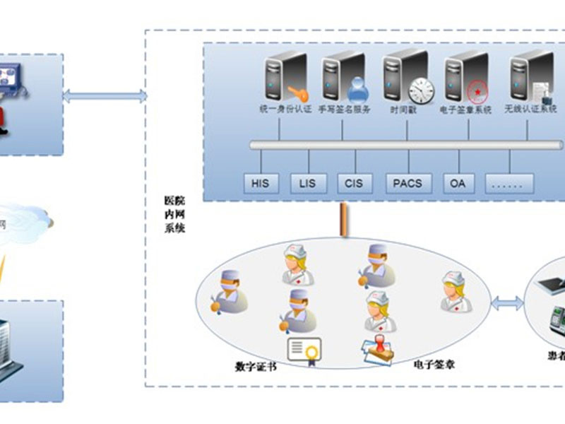 Medical Information Security Solutions