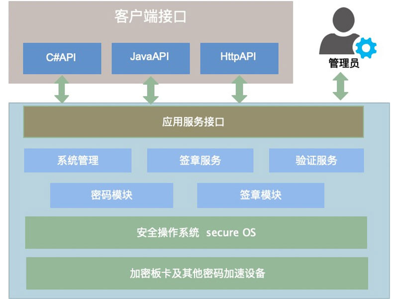 Huace Cloud Signature Server