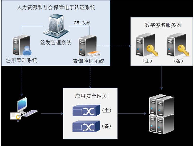 Huace CA E-certification Service System