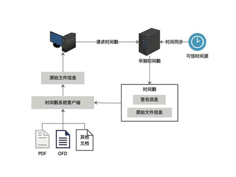 Hucheng Wanli Timestamp Server