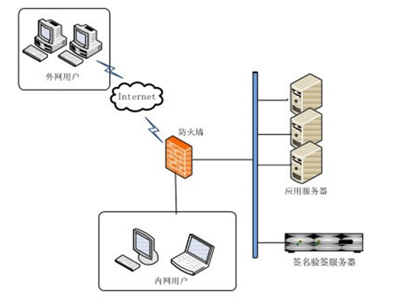 Signature Verification Server