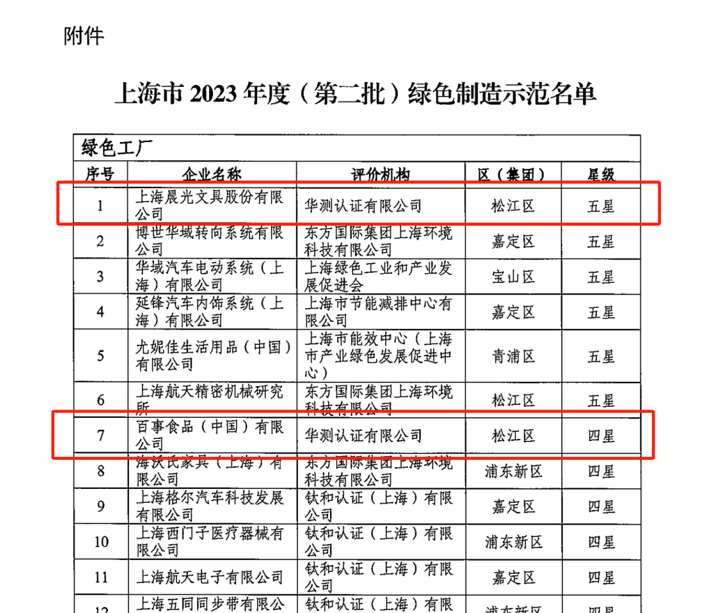 Two companies evaluated by CTI Certification were selected into the List of 2023 Shanghai Green Factories