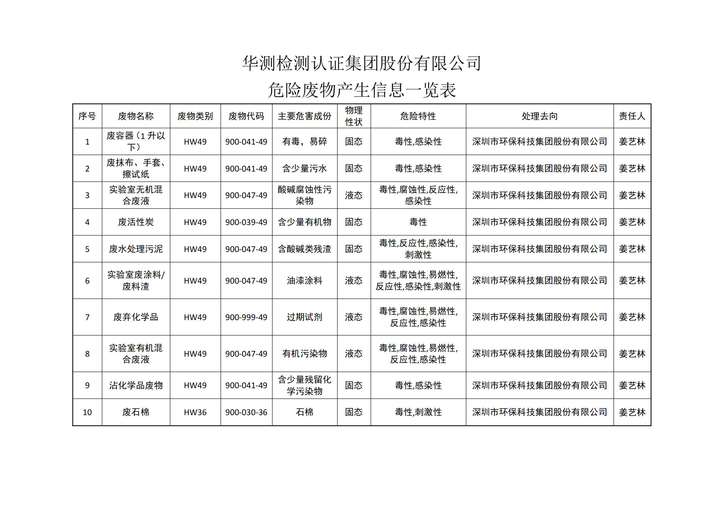 2022华测检测危险废物产生信息一览表