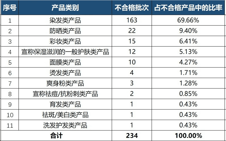 原创 | 2021年国家级化妆品监督抽检不合格分析报告