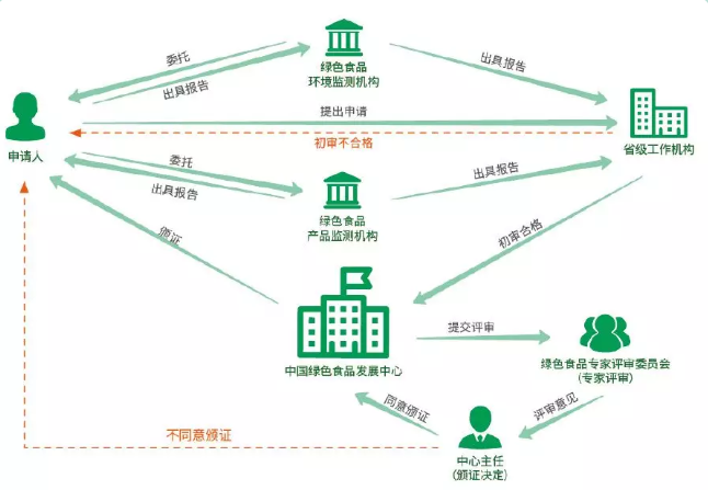 绿色食品申报答疑，看看是否有你关注的问题~