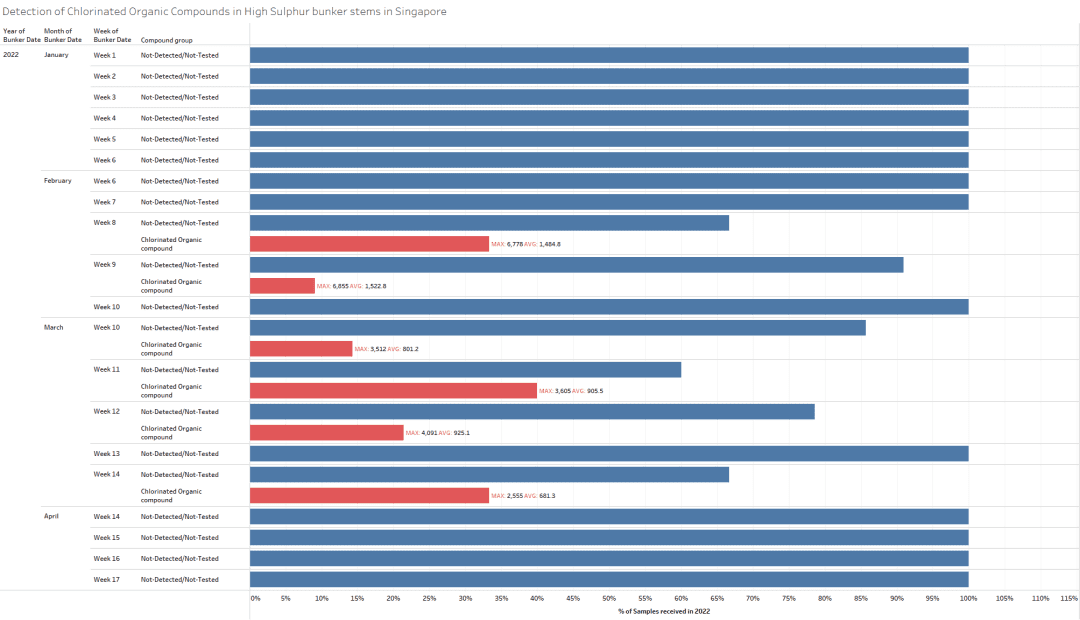 燃油快讯：新加坡地区的有机氯化合物分析——检测水平的更新和对机械的影响