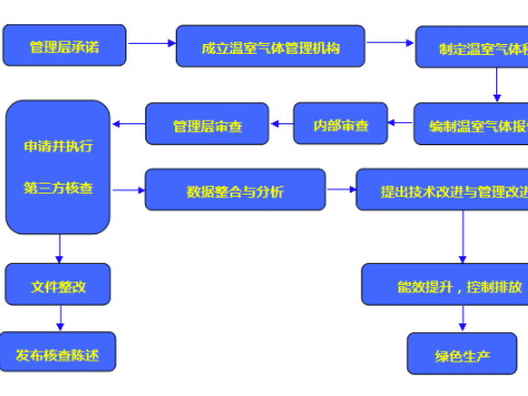 广东温室气体核查服务有哪些内容