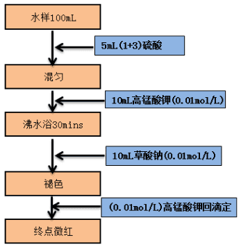 水质 高锰酸盐指数的测定（酸性法）