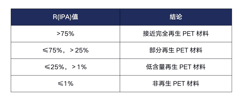 CTI华测检测推出再生聚酯材料定量和半定量测试服务