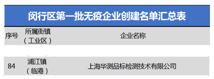 CTI华测检测上海公司被纳入闵行区第一批“无疫企业”名单