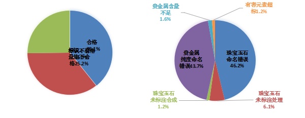 2016年度国内珠宝首饰商品质量抽检分析报告