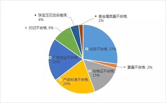 2017年1-6月份电商领域 珠宝首饰商品质量抽检分析报告