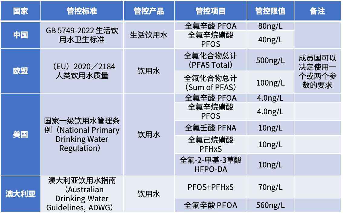 PFAS含量测试服务，聚焦食品安全与水质安全
