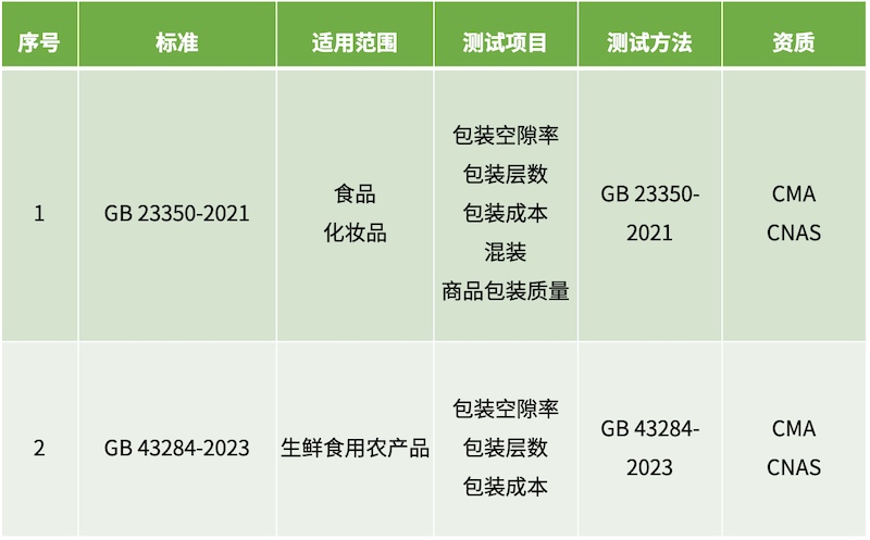 CTI华测检测成为总局资质认定的首批具有商品过度包装检验检测能力的机构