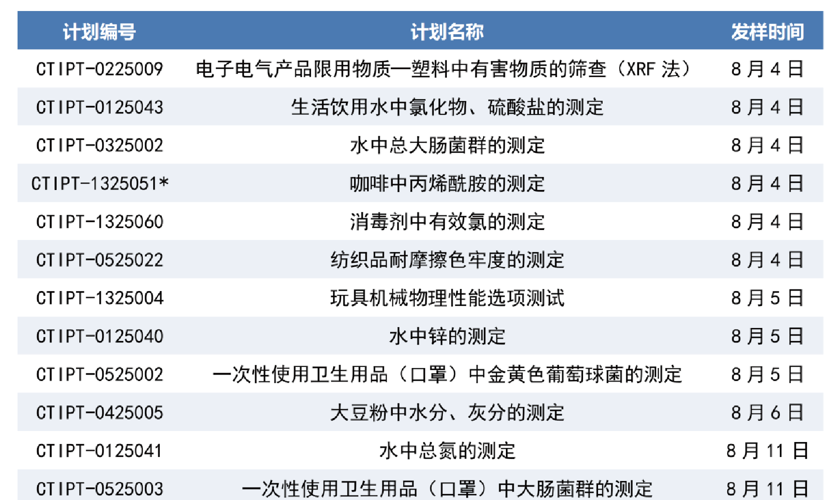 华测能力验证八月发样计划