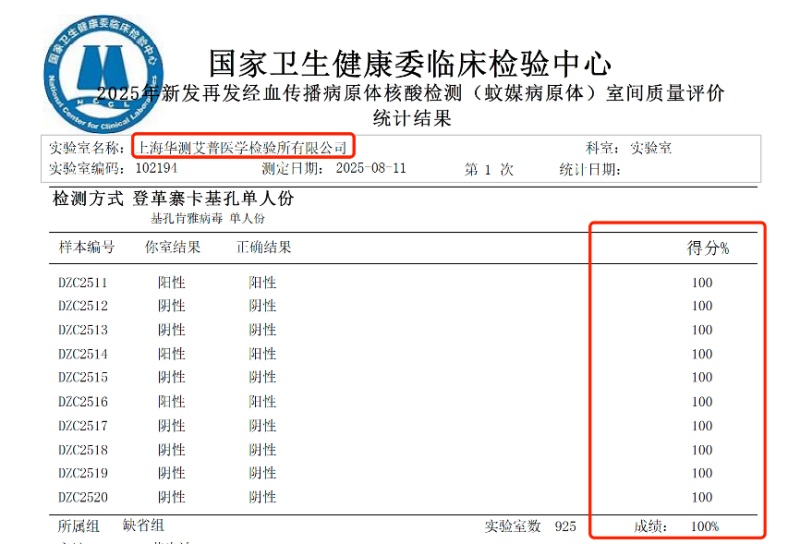 华测艾普医学检验实验室满分通过“蚊媒病原体”室间质量评价（EQA）