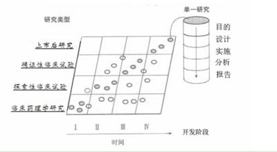 总局：药物临床试验的一般考虑指导原则1