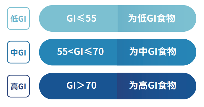 食物血糖生成指数（GI）检测