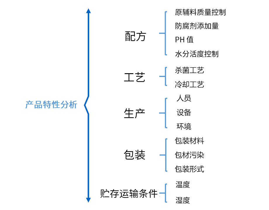 食品保质期