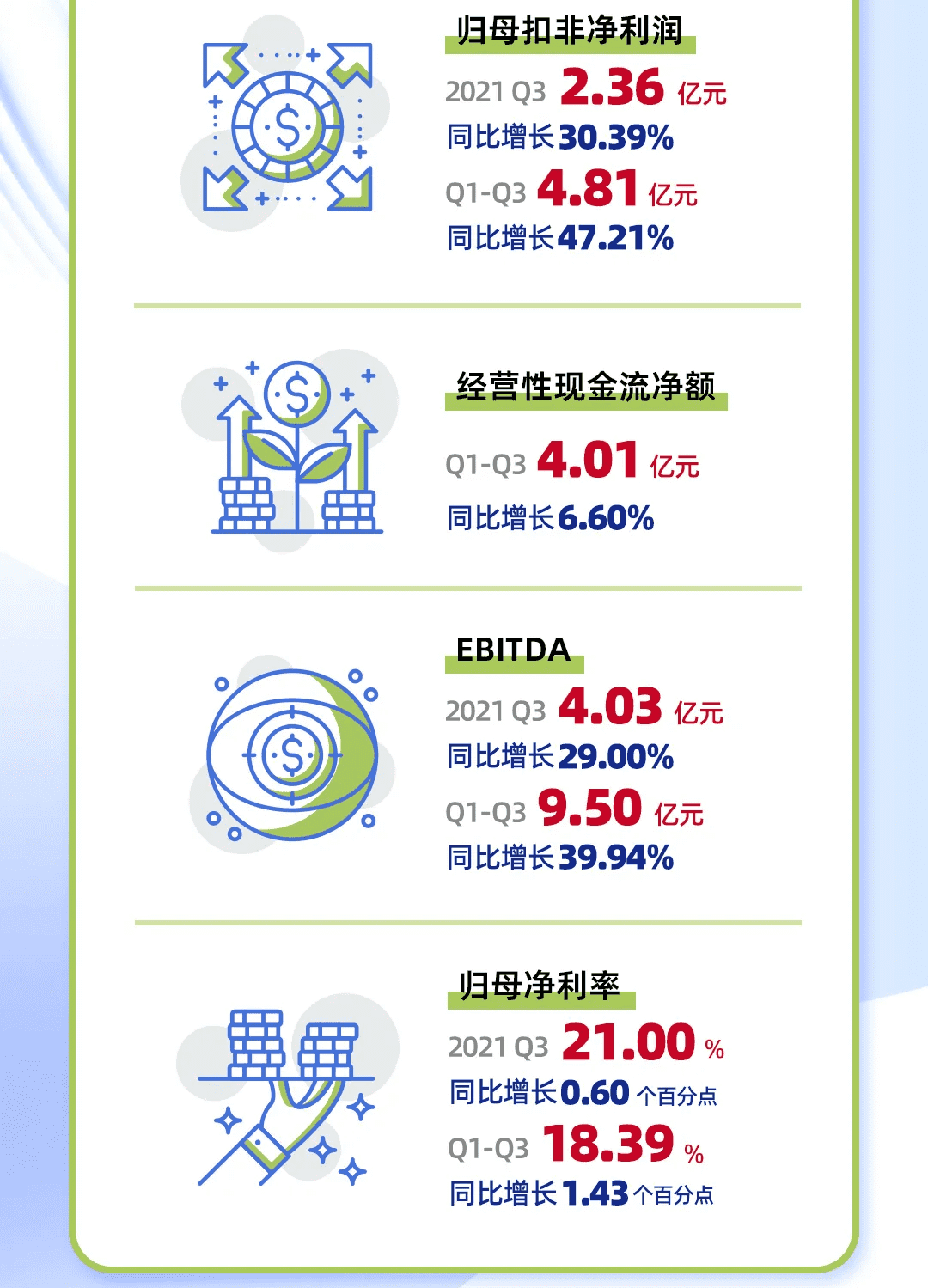 一图看懂CTI华测检测2021三季度报告