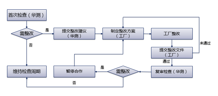 SCM技术验厂