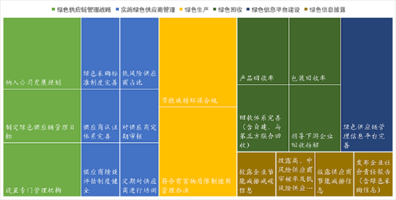 绿色供应链