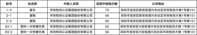 中标国抽 | CTI华测检测成功中标2022年度产品质量国家监督抽查抽样检验项目