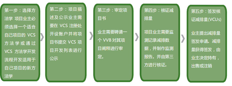 VCS国际自愿减排项目审定/核证 VCS国际自愿减排项目审定/核证