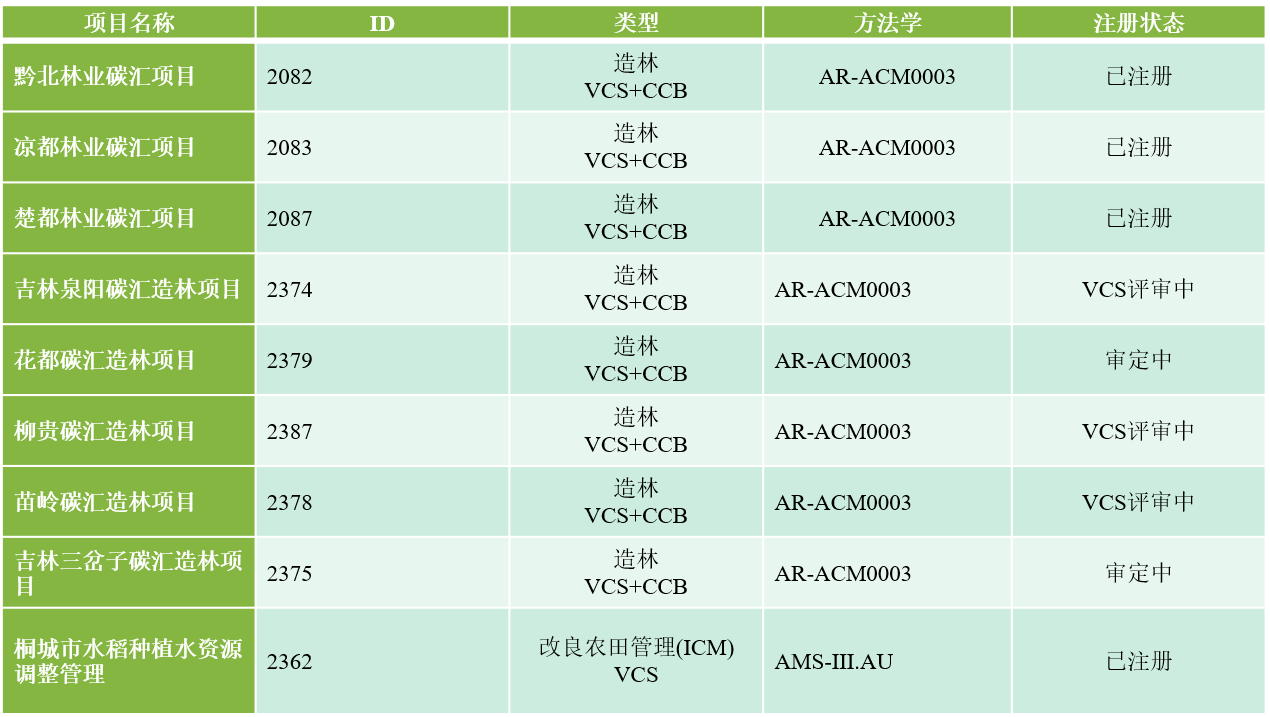 VCS国际自愿减排项目审定/核证 VCS国际自愿减排项目审定/核证