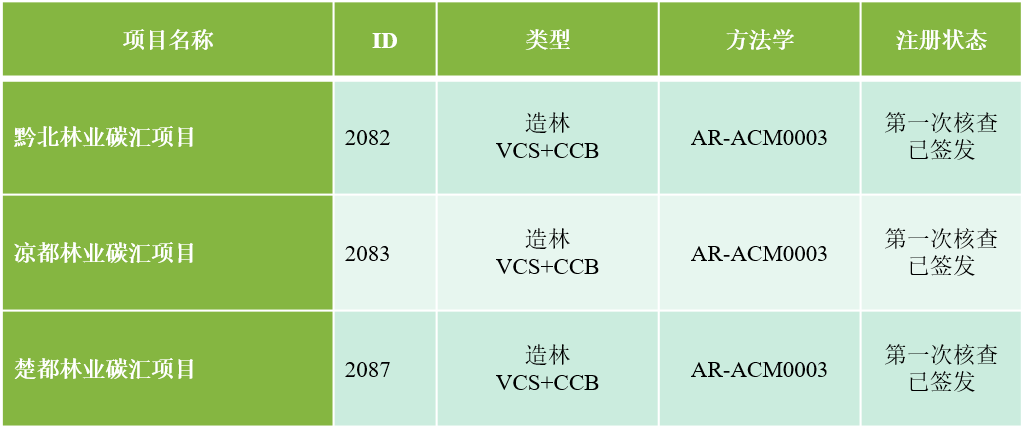 VCS国际自愿减排项目审定/核证 VCS国际自愿减排项目审定/核证